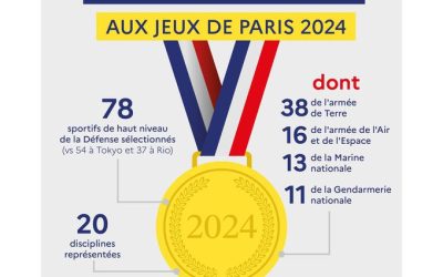 Paris 2024 : un tiers des médaillés olympiques viennent de l’Armée de champions