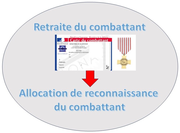La retraite du combattant (RC) devient l’allocation de reconnaissance du combattant (ARC)